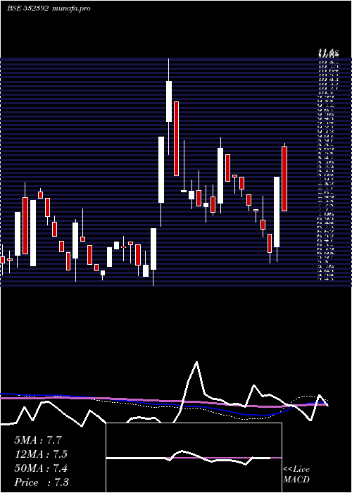  weekly chart CreativeEye