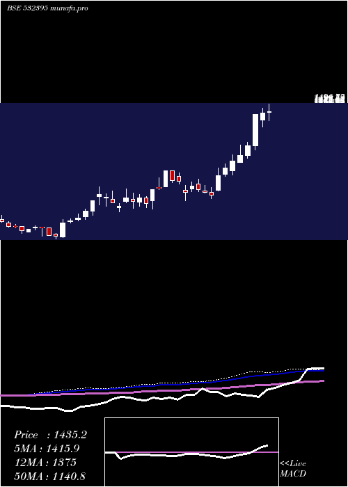 weekly chart Axiscades