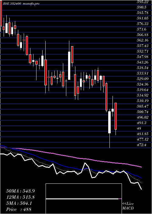  Daily chart Bsoft