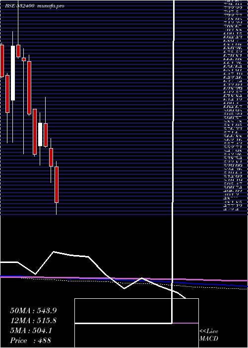  monthly chart Bsoft