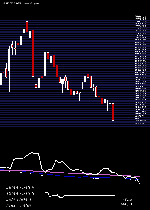  weekly chart Bsoft