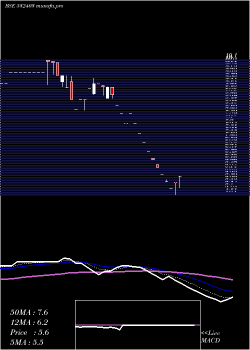  Daily chart FourthGen