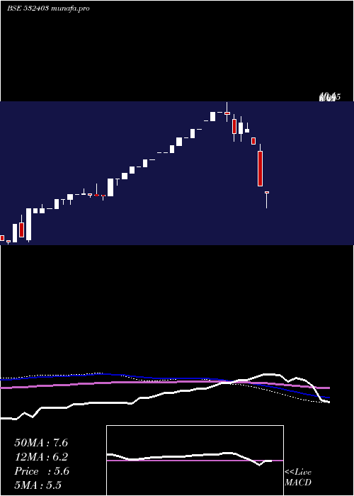  monthly chart FourthGen