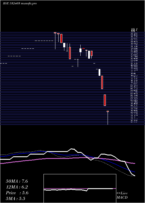  weekly chart FourthGen