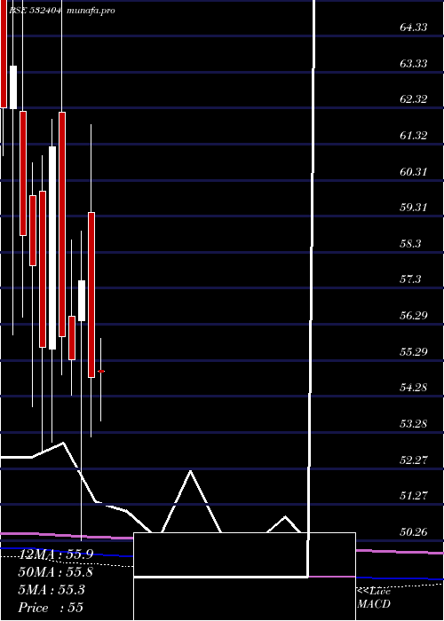  monthly chart SavenTechno