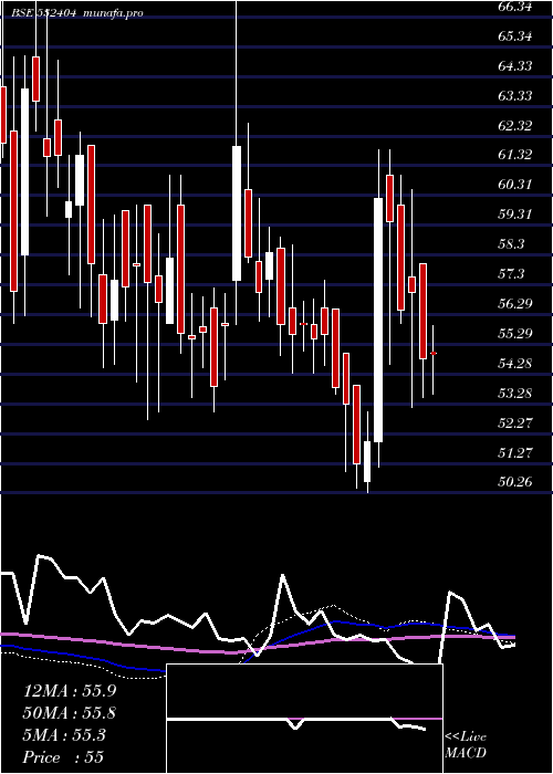  weekly chart SavenTechno