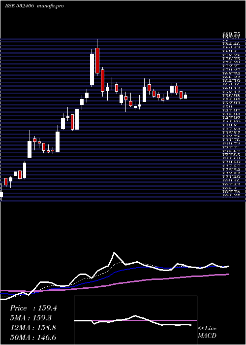 Daily chart Avantel