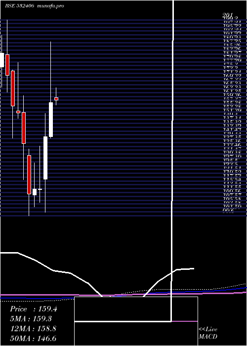 monthly chart Avantel