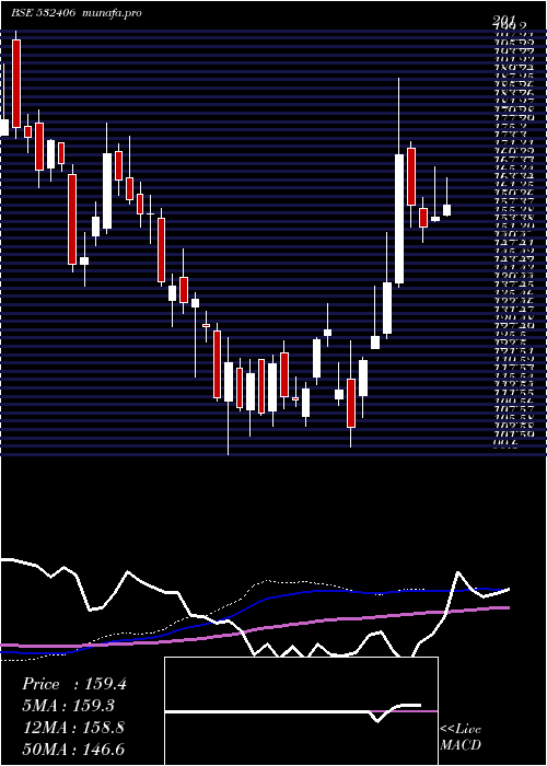 weekly chart Avantel