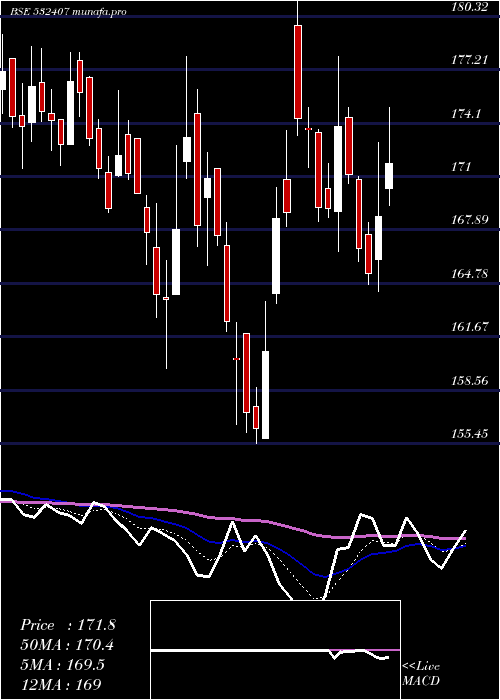 Daily chart Moschip