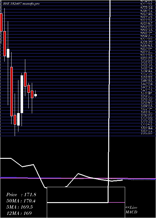  monthly chart Moschip