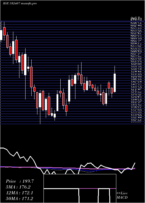  weekly chart Moschip