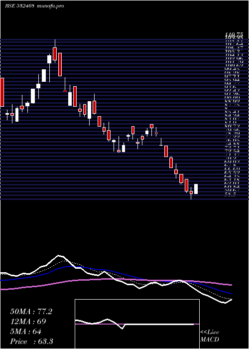  Daily chart Megasoft