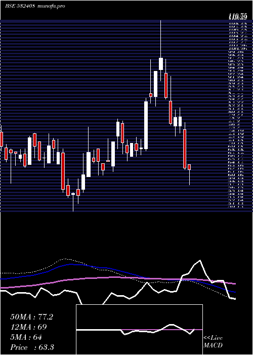  weekly chart Megasoft