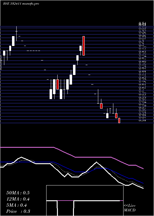 Daily chart ViseshInfo