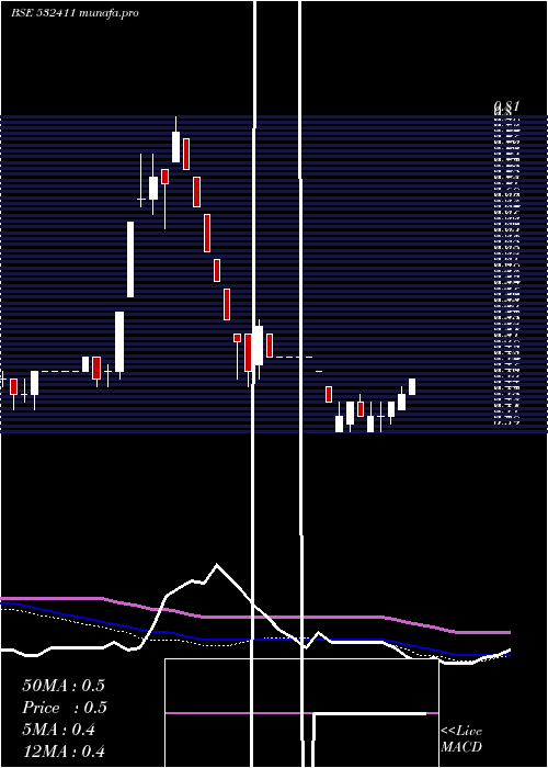  weekly chart ViseshInfo