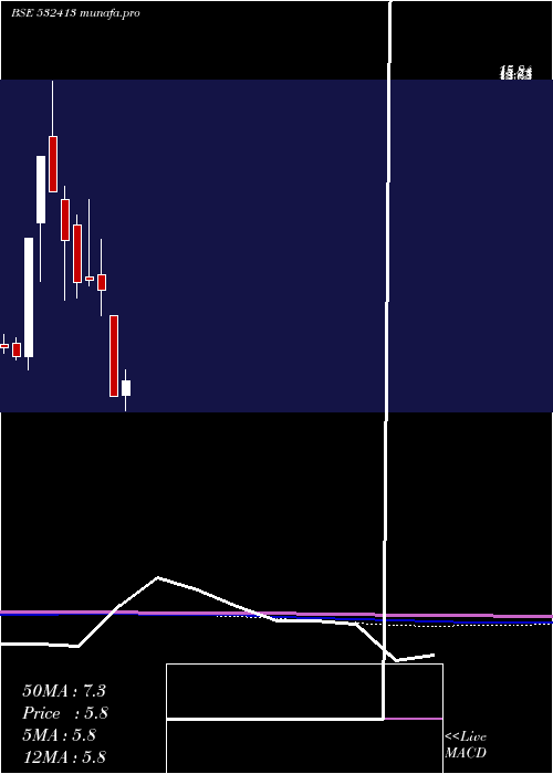  monthly chart CerebraInte