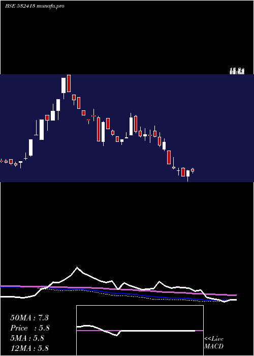  weekly chart CerebraInte