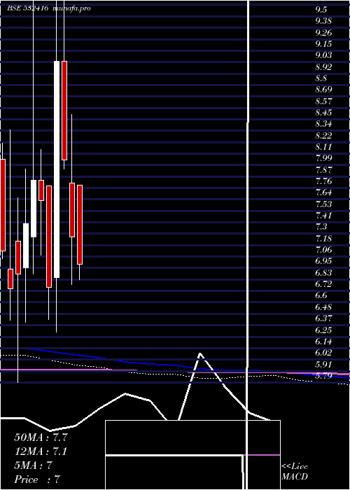  monthly chart MidDay