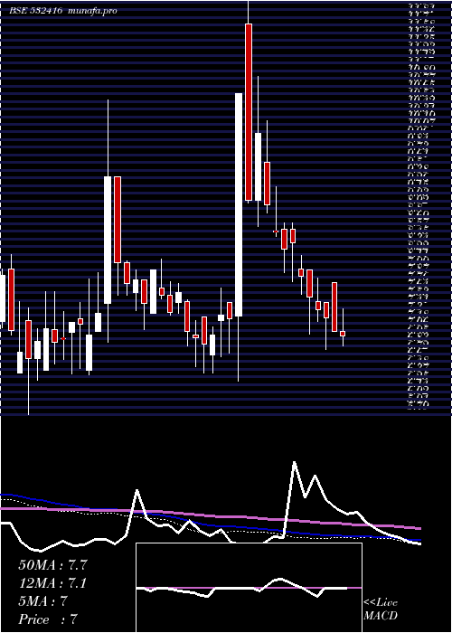  weekly chart MidDay