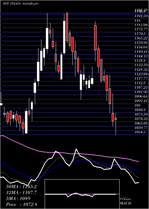  Daily chart GodrejCons