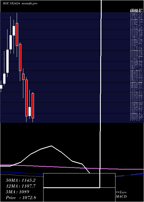  monthly chart GodrejCons