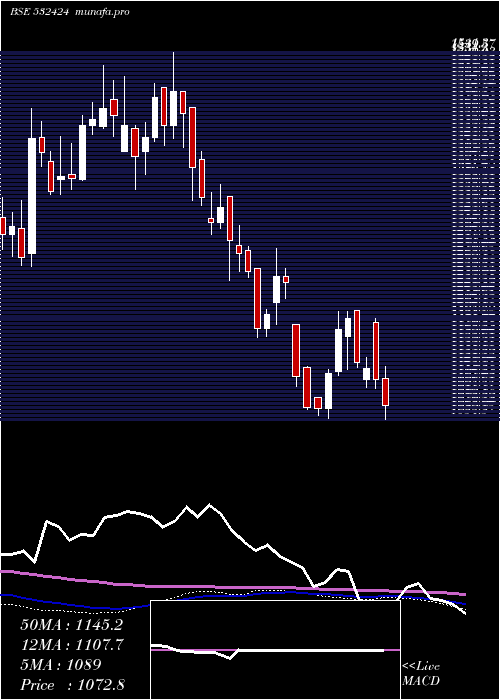  weekly chart GodrejCons