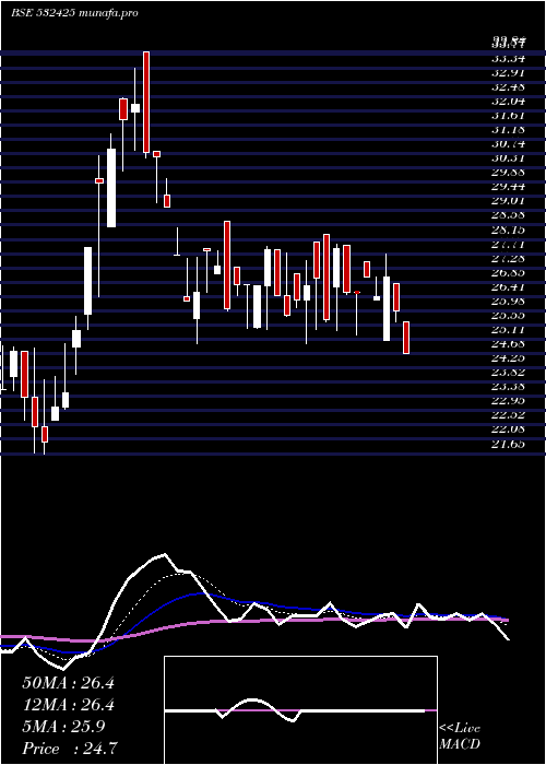  Daily chart Genusprime