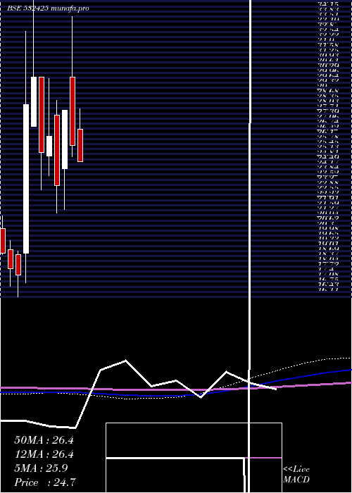  monthly chart Genusprime