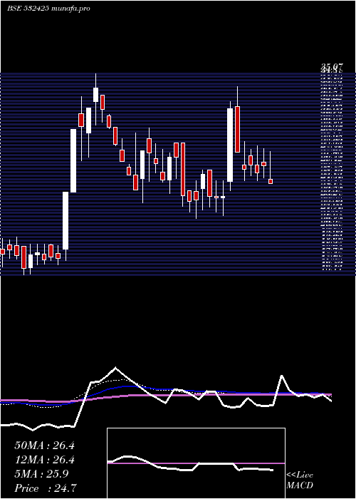  weekly chart Genusprime