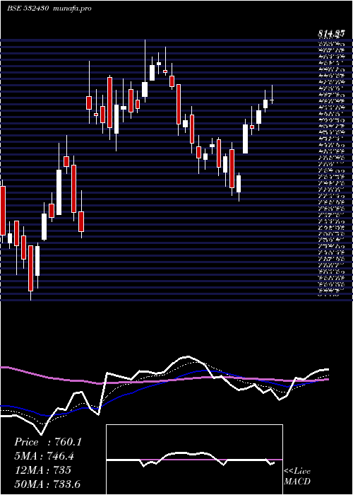 Daily chart BfUtili