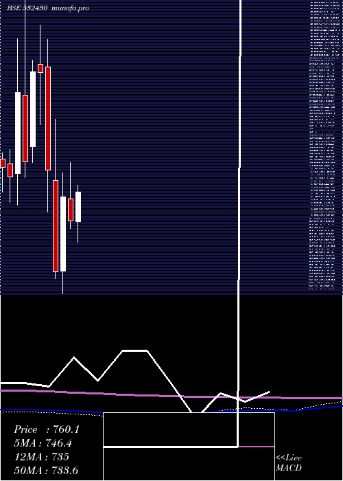 monthly chart BfUtili