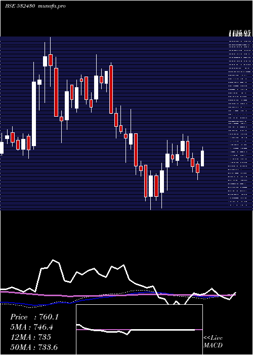 weekly chart BfUtili