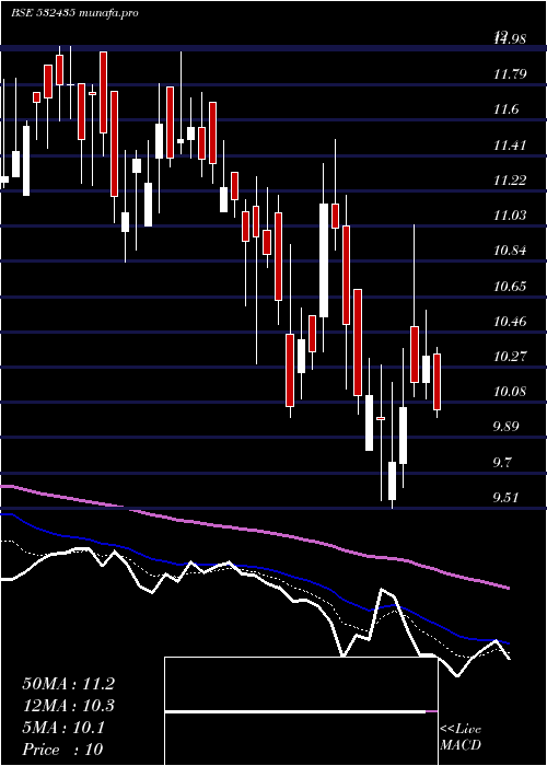  Daily chart Saninfra