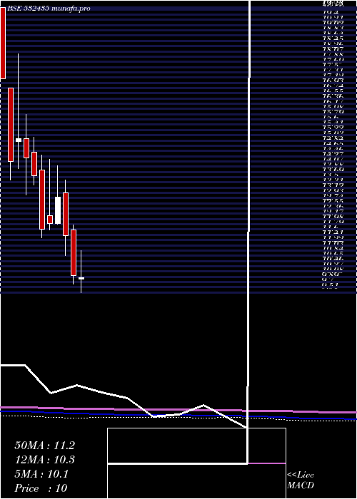  monthly chart Saninfra