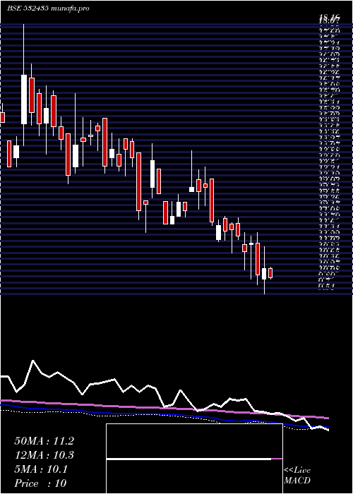  weekly chart Saninfra