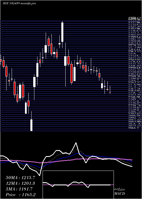 Daily chart Olectra