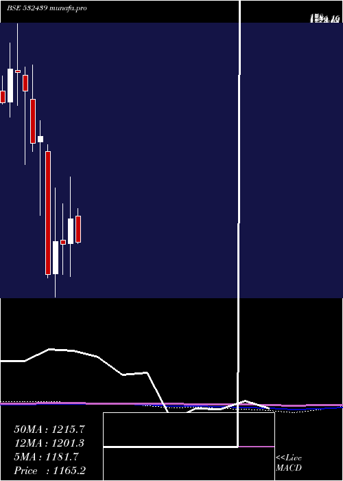 monthly chart Olectra