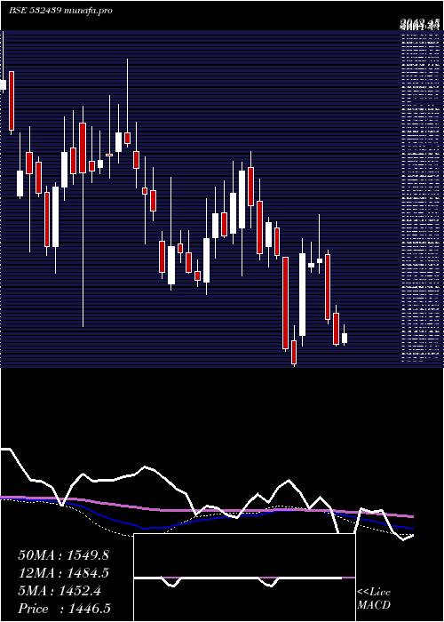  weekly chart Olectra