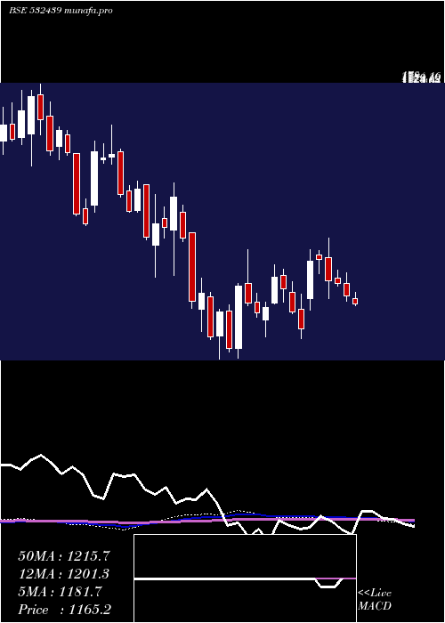 weekly chart Olectra