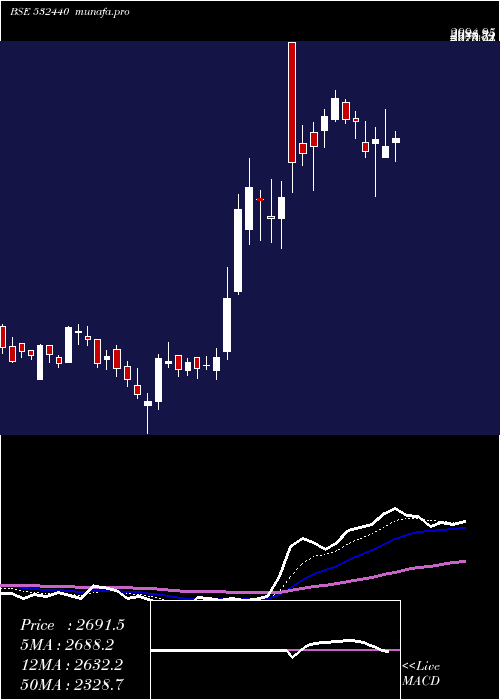  Daily chart Mps