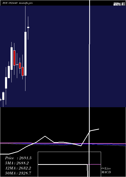  monthly chart Mps