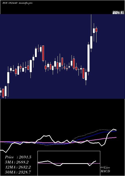  weekly chart Mps