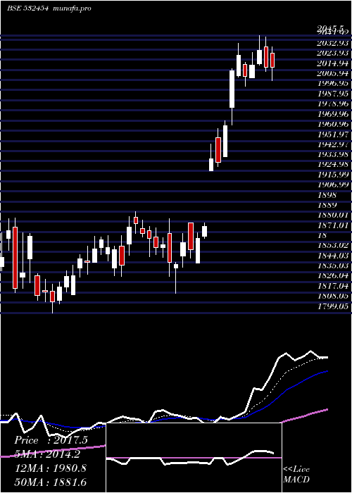  Daily chart BhartiArtl