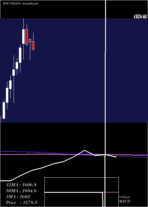  monthly chart BhartiArtl