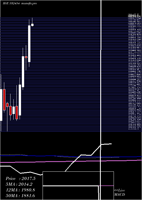 monthly chart BhartiArtl