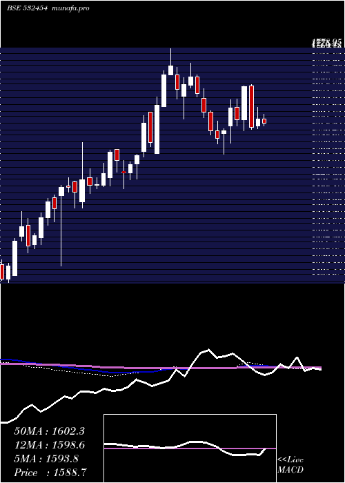  weekly chart BhartiArtl