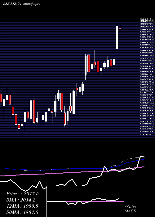 weekly chart BhartiArtl