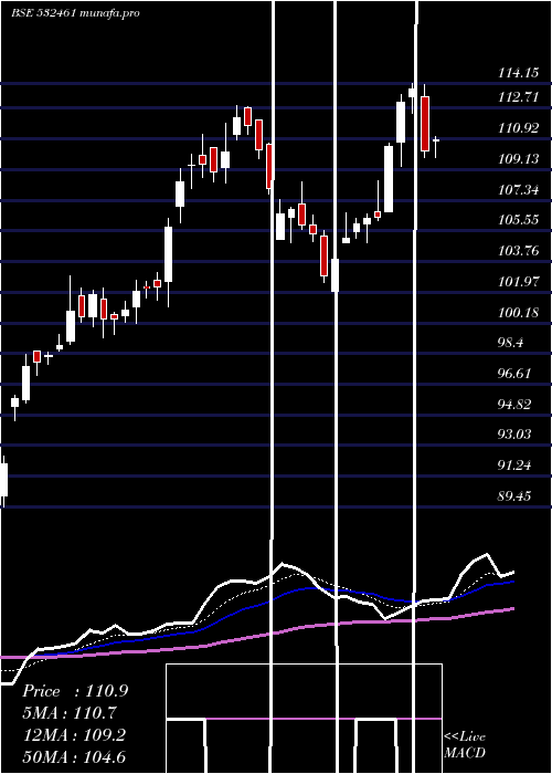  Daily chart PunjabNatio