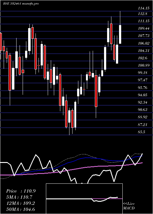  weekly chart PunjabNatio